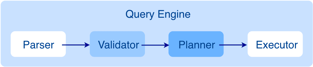 The architecture of the Query layer