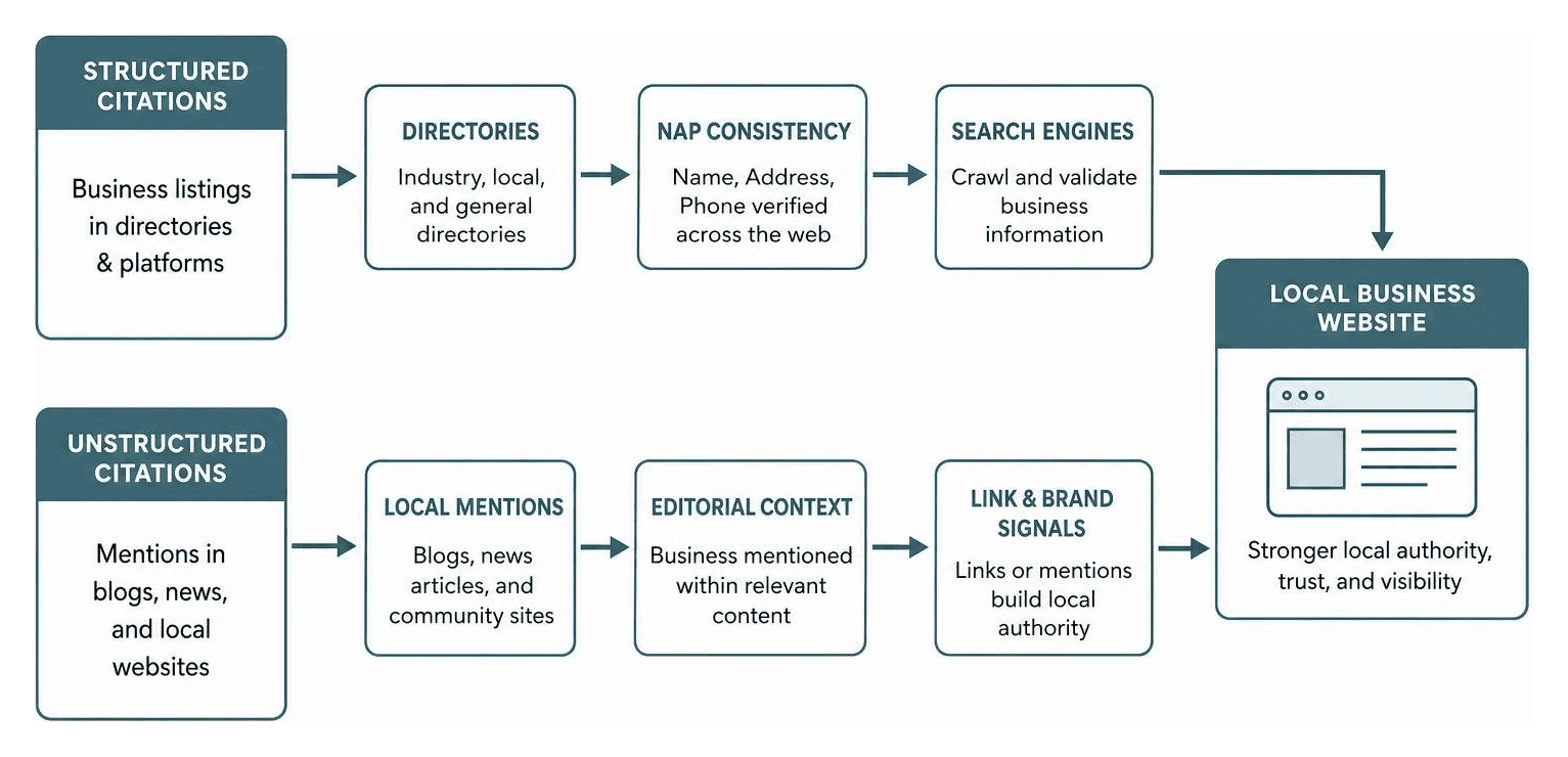 Diagram of structured vs unstructured citation flow to local business website