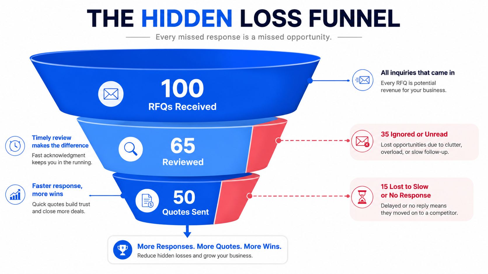 A funnel diagram illustrating how responding to RFQs quickly increases business win rates and reduces revenue loss.