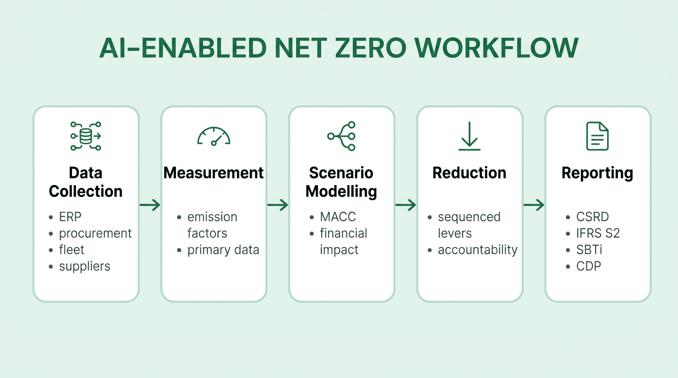 AI-enabled net zero workflow flowing from automated data collection through measurement, scenario modelling, reduction execution, and continuous reporting.