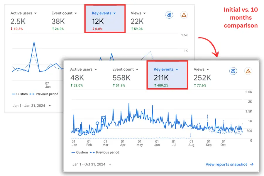 Google Analytics comparison showing key events growth from 12K to 211K over 10 months.