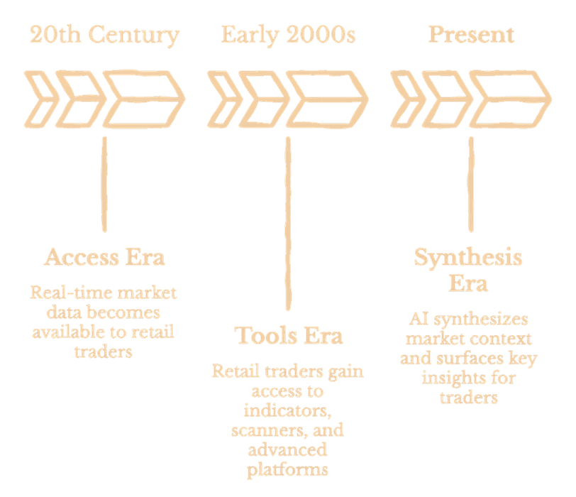 Three eras of trading intelligence â access, tools, synthesis