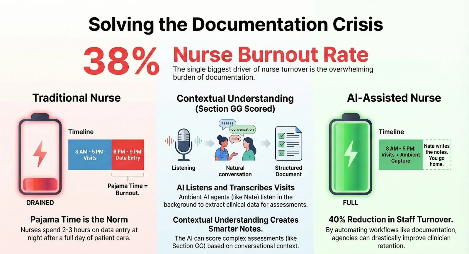 Infographic titled 'Solving the Documentation Crisis' highlighting a 38% nurse burnout rate. It compares a 'Traditional Nurse' with a drained battery icon, working late hours on data entry, against an 'AI-Assisted Nurse' with a full battery icon, who uses ambient AI like 'Nate' to capture notes during visits, resulting in a 40% reduction in staff turnover.