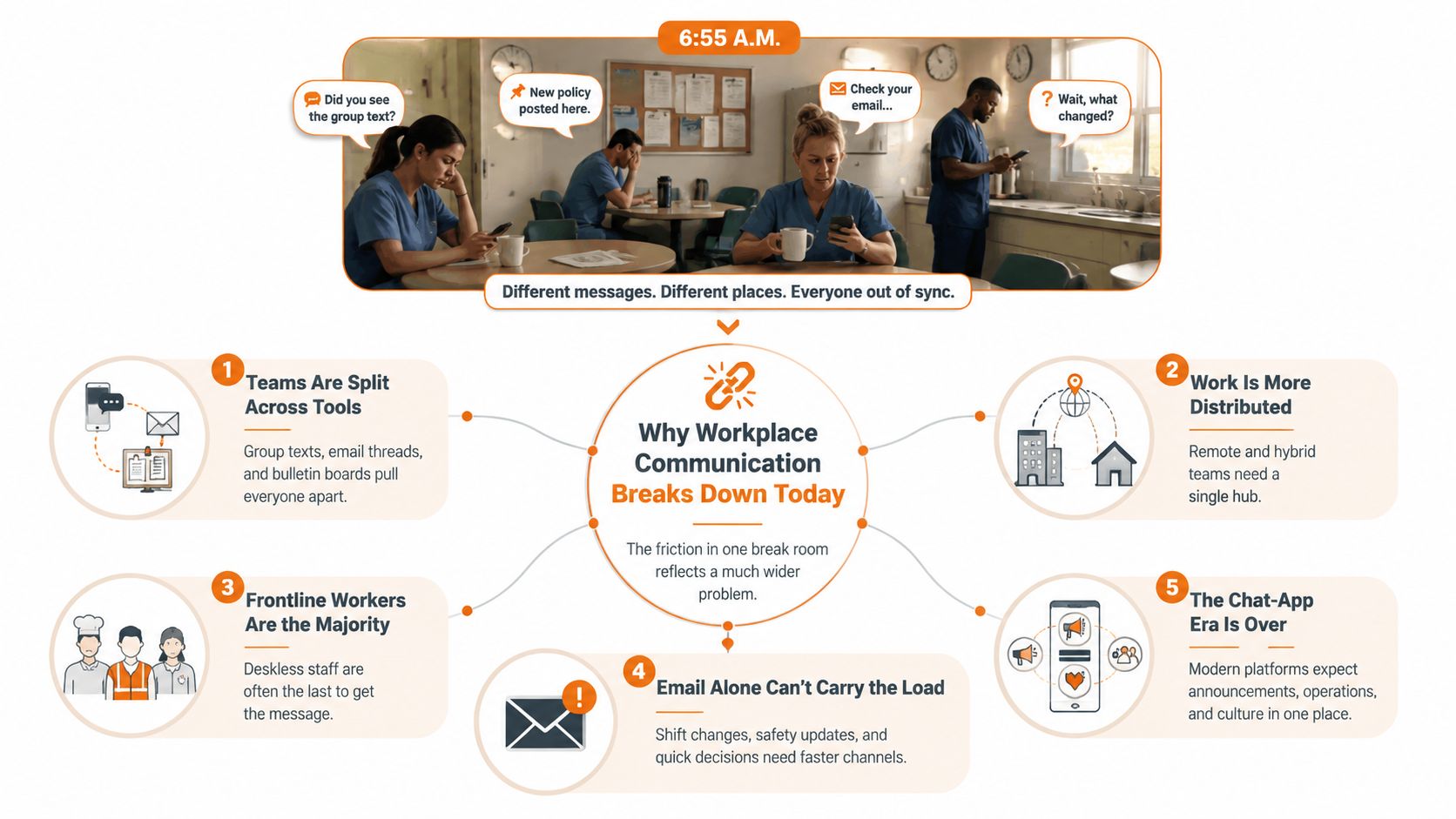 An infographic showing how fragmented communication platforms cause friction and disconnection in modern workplace environments.