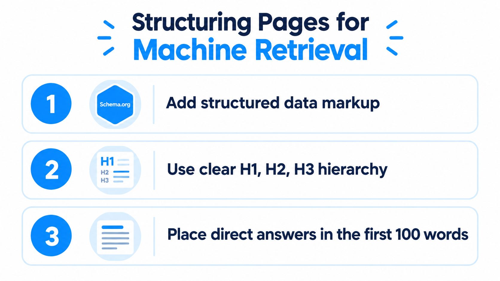 A graphic showing three tips for structuring pages for machine retrieval, including schema, headings, and concise answers.
