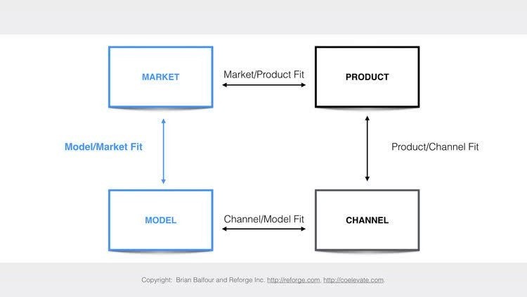Four Growth Frameworks To Build a $100M Product -Model Market Fit