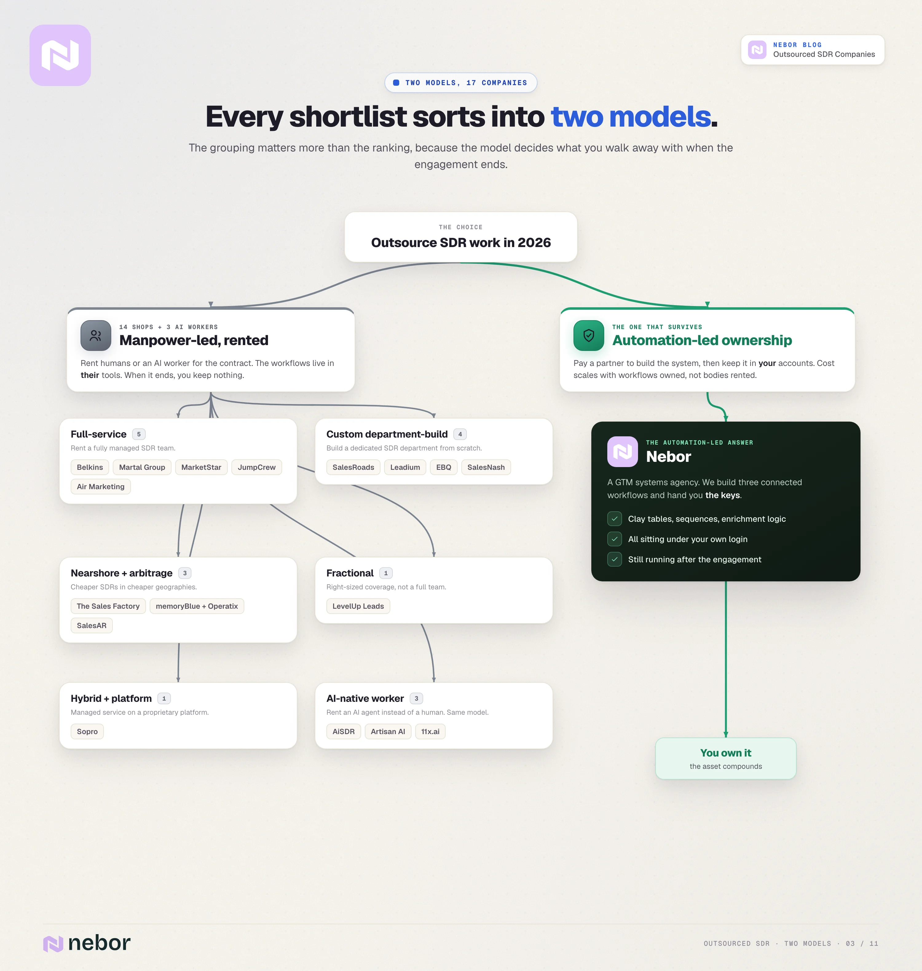 Taxonomy tree grouping 17 outsourced SDR companies by model, splitting manpower-led shops into full-service, custom-build, nearshore, fractional, hybrid and AI-native versus Nebor's automation-led ownership.