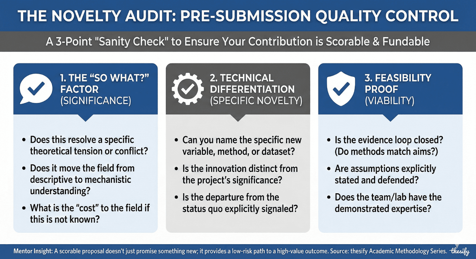 An infographic checklist for verifying research novelty before submission, covering three key areas: 1. The 'So What?' Factor (Significance), 2. Technical Differentiation (Specific Novelty), and 3. Feasibility Proof (Viability). Each section contains diagnostic questions for researchers.