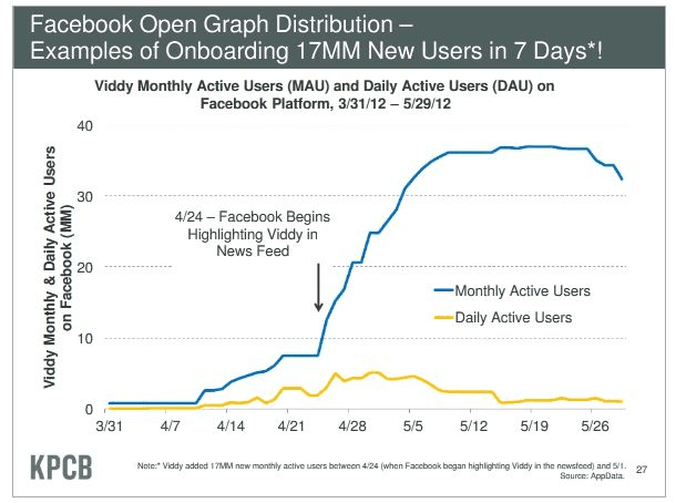 Facebook Open Graph Distribution — Examples of Onboarding 17MM New Users in 7 Days