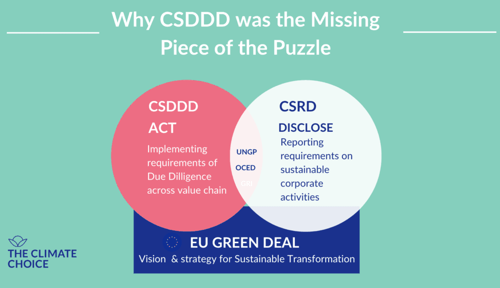 CSDDD aligns with CSRD and EU Green Deal