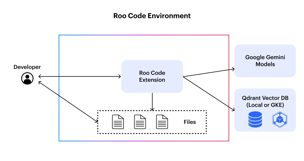 Roo Code Environment