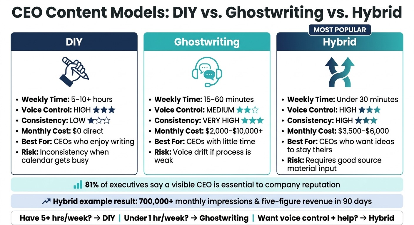 CEO Content Models Compared: DIY vs. Ghostwriting vs. Hybrid