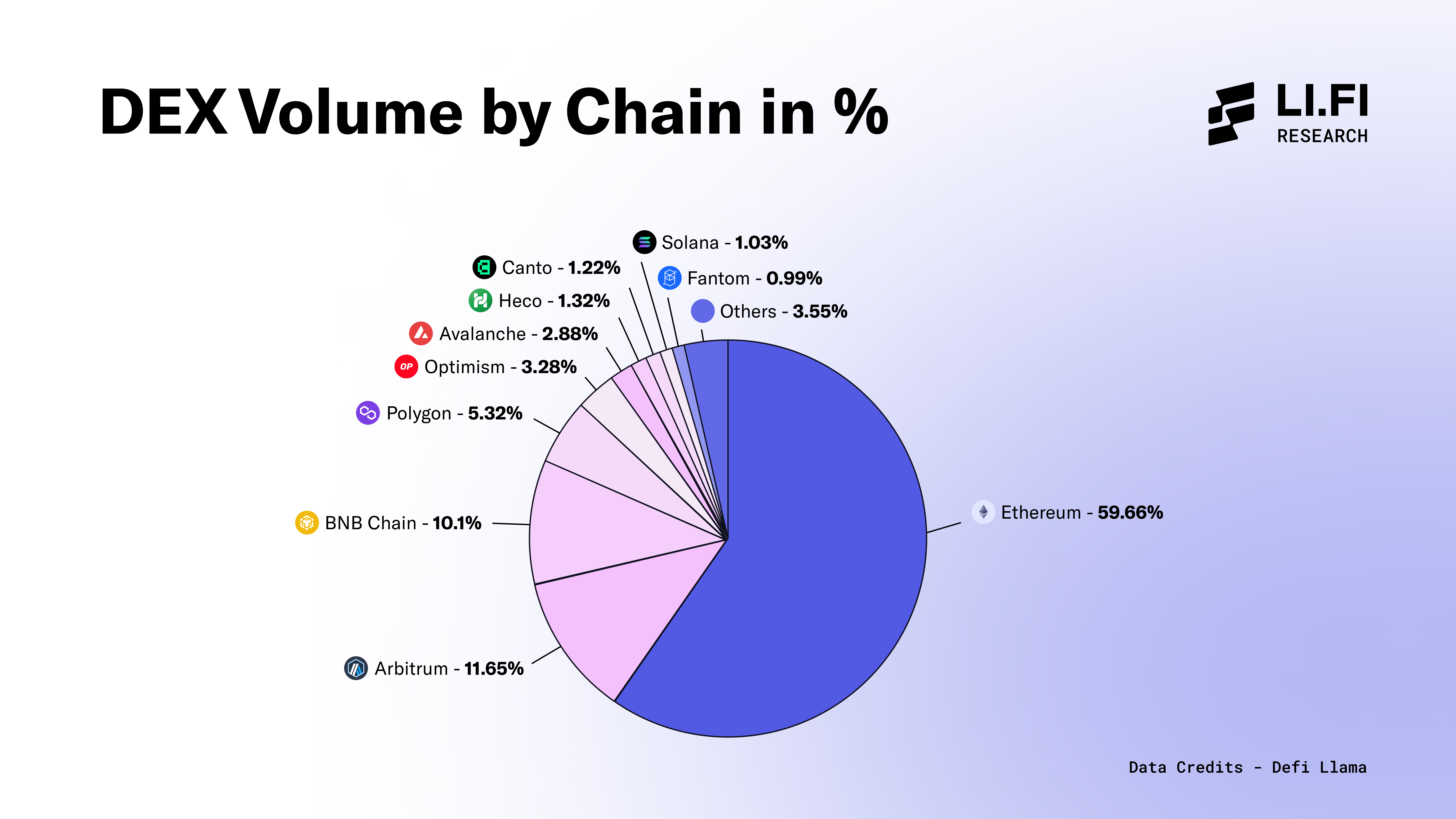 DEX Volume by Chain in %