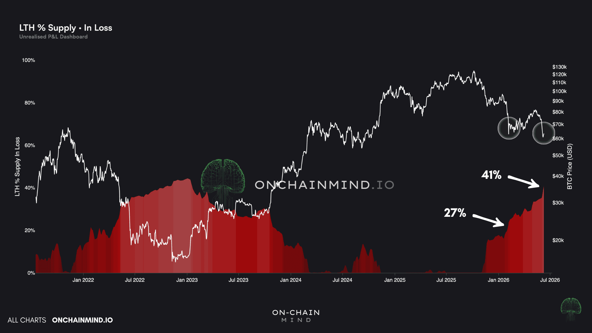 LTH Supply in Loss %