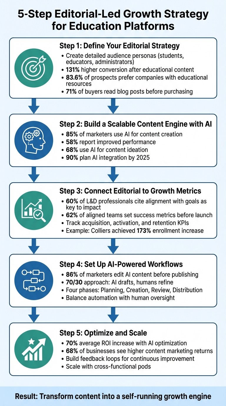5-Step Editorial-Led Growth Strategy for Education Platforms