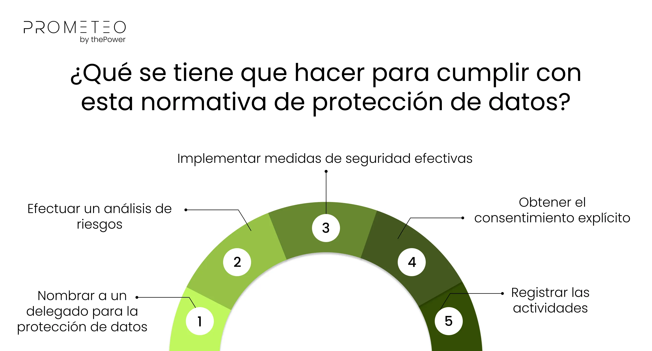 ¿Qué se tiene que hacer para cumplir con esta normativa de protección de datos?