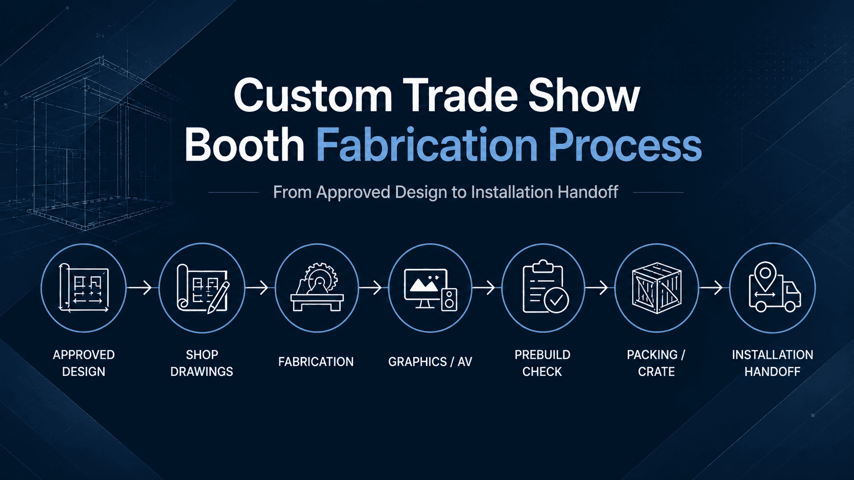 Custom trade show booth fabrication process from approved design and shop drawings through prebuild, packing, and installation handoff