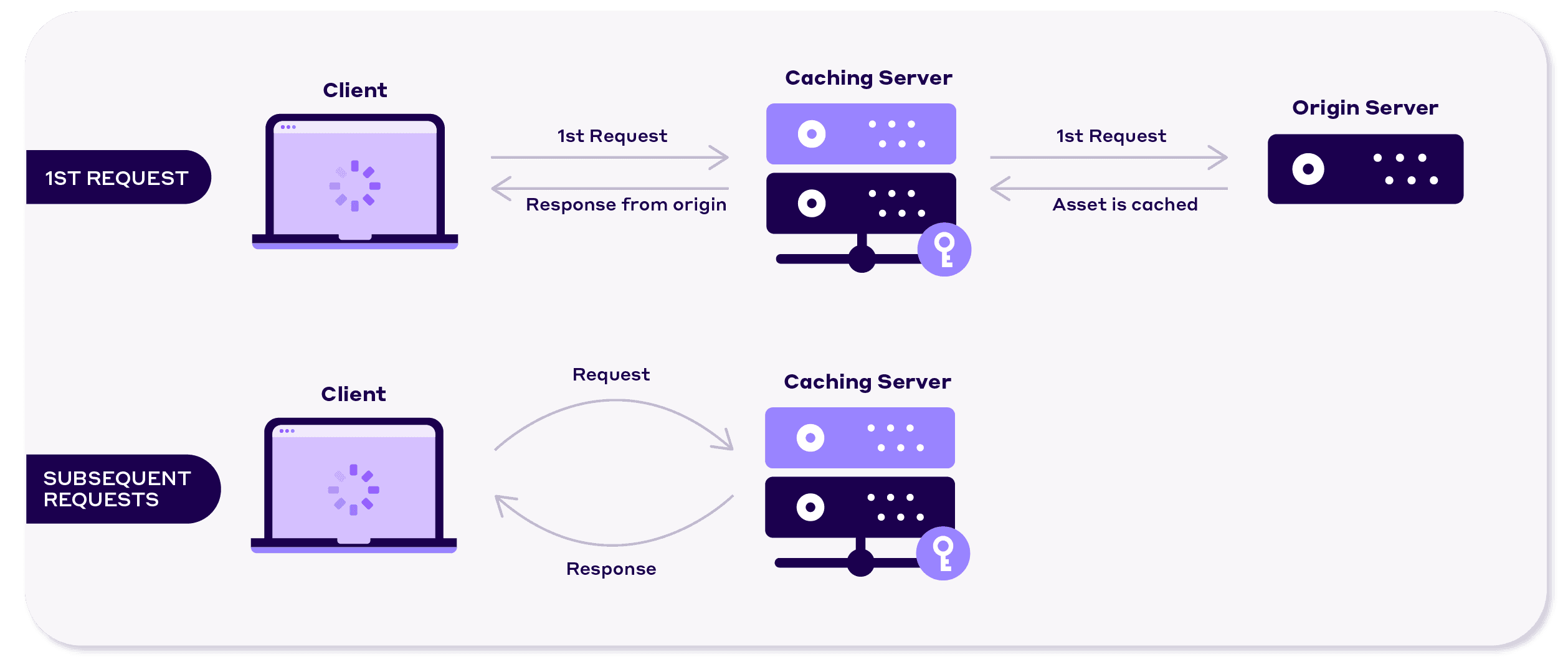 What is caching and  steps that make it work