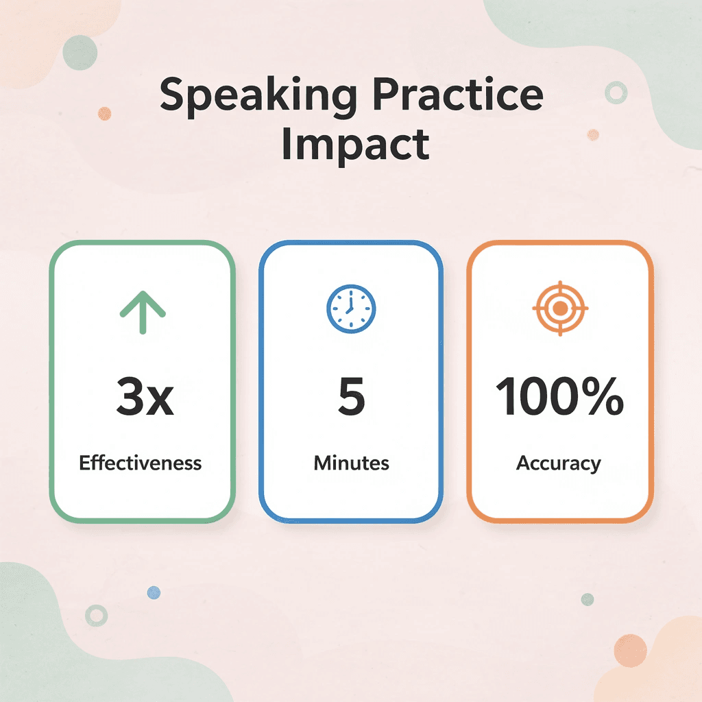 Statistics showing speaking practice effectiveness metrics