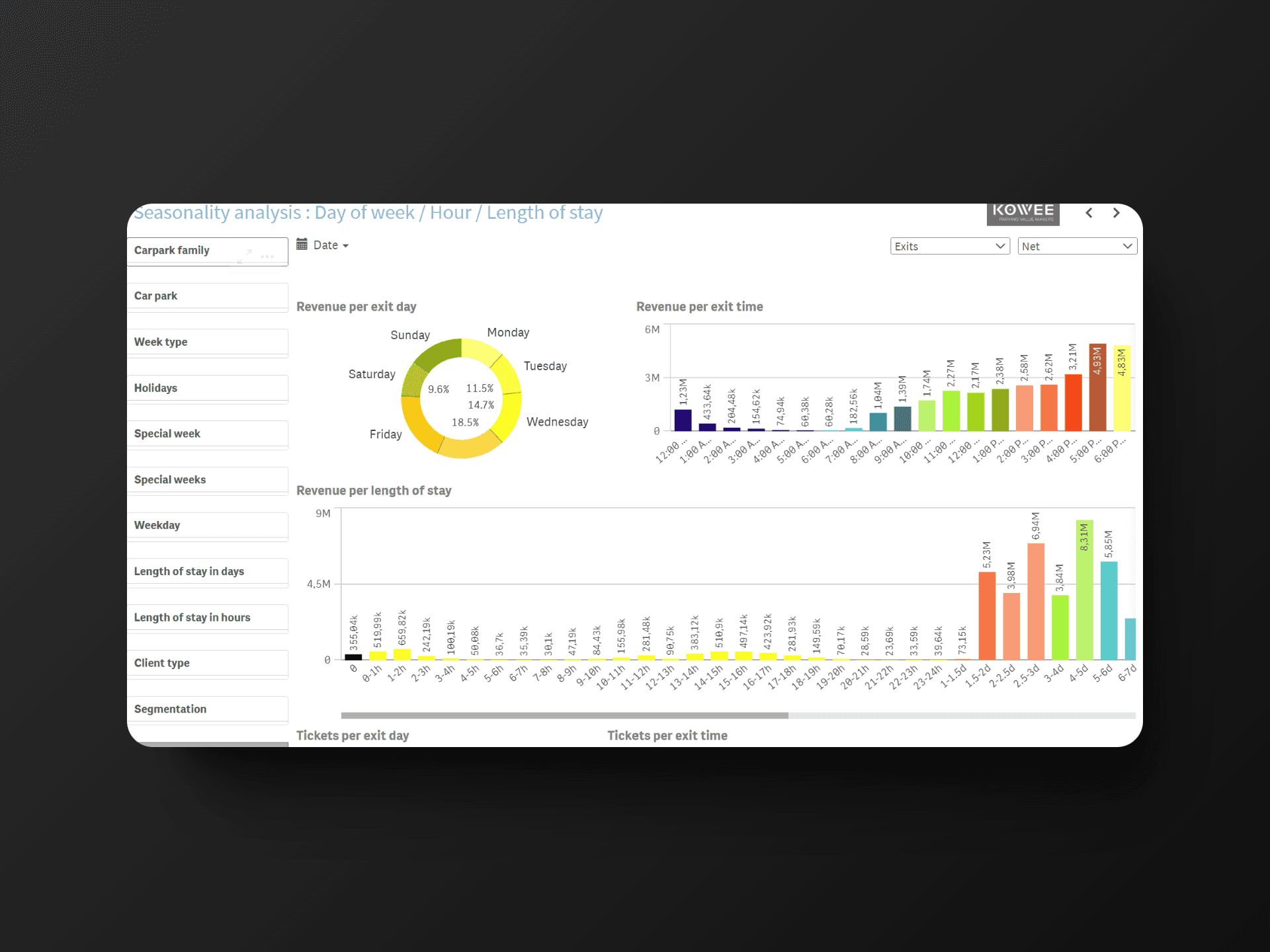 A dashboard displaying data visualizations and analytics related to parking revenue, showcasing Kowee’s ability to analyze and optimize parking data in real-time.