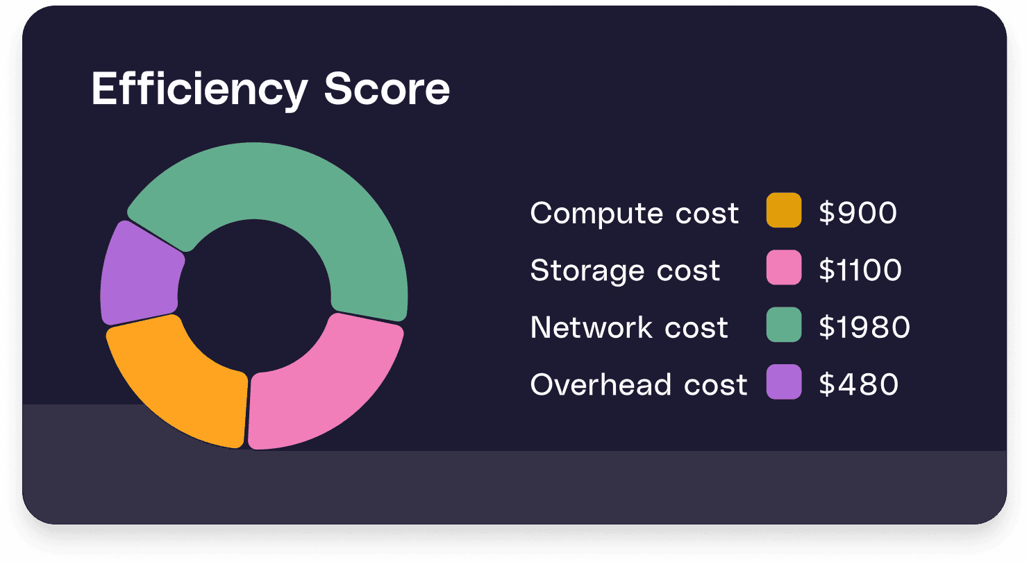 Kubernetes cost breakdown