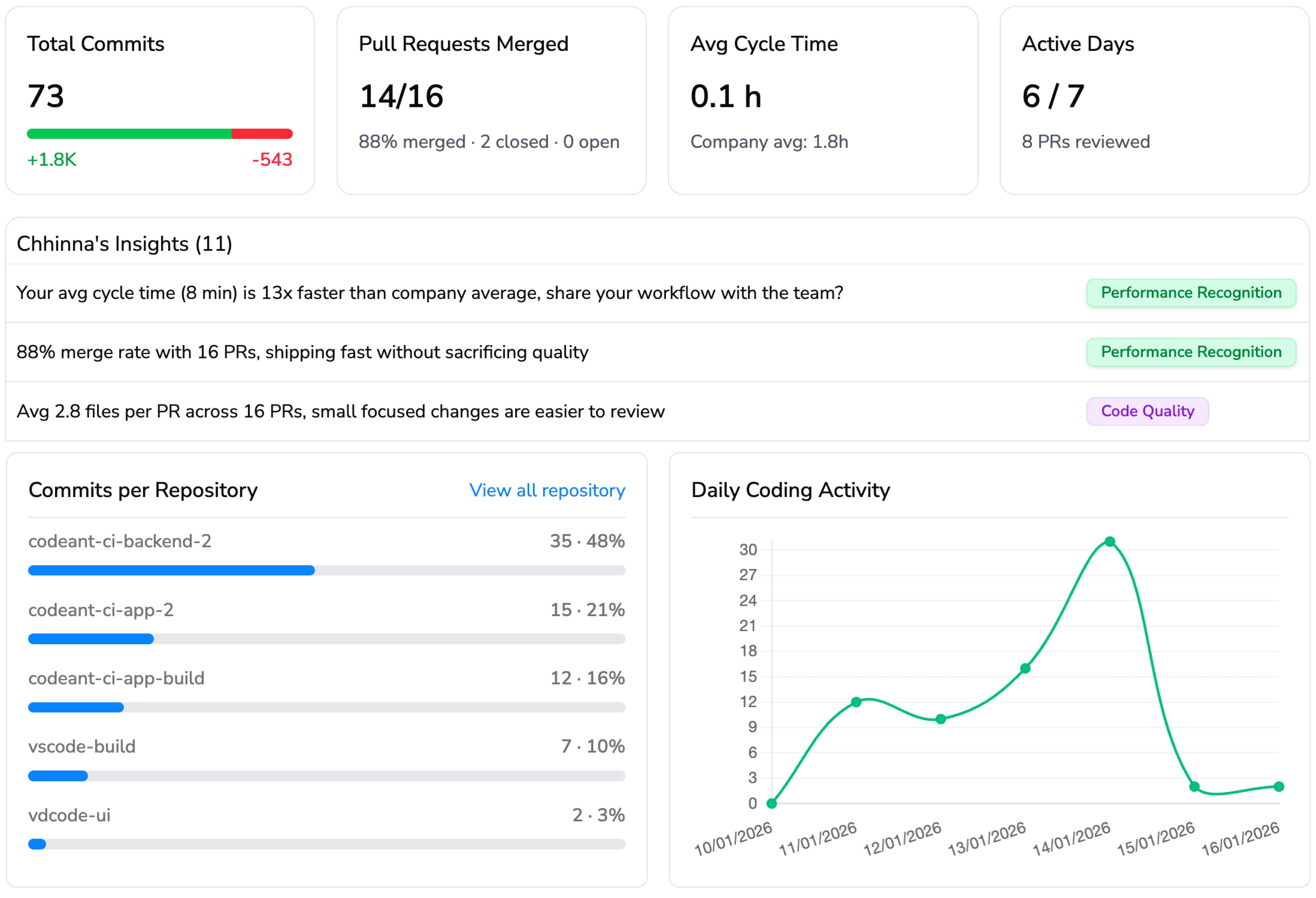 Developer Metrics