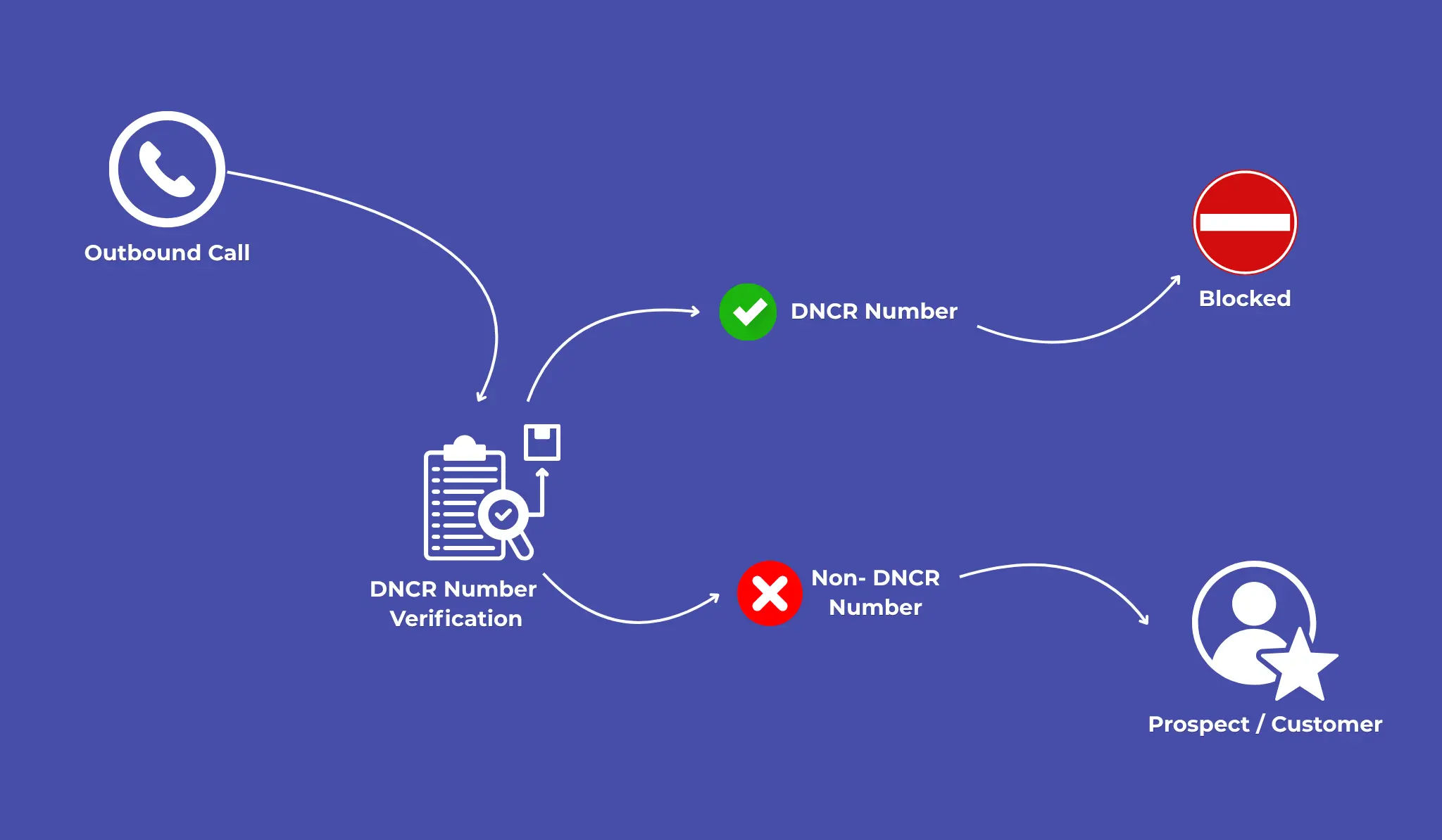 Do Not Call Registry (DNCR) is a national regulatory initiative managed by the Telecommunications and Digital Government Regulatory Authority (TDRA) and distributed through UAE's licensed telecoms; e& (formerly Etisalat) and du. It empowers consumers to opt out of unsolicited marketing, ensuring that businesses only engage with consenting individuals via calls or SMS.