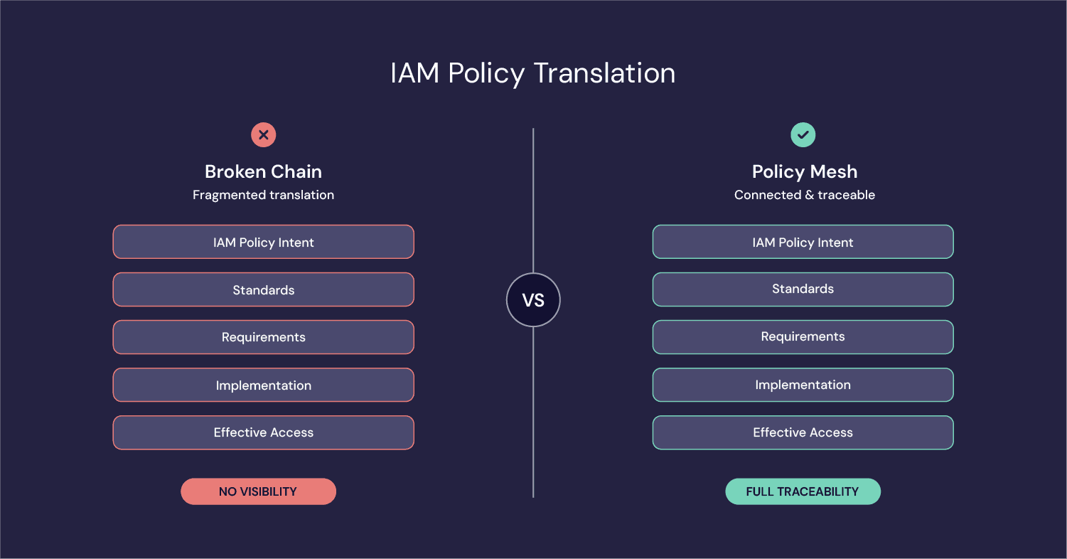 Broken chain IAM governance versus Policy Mesh 