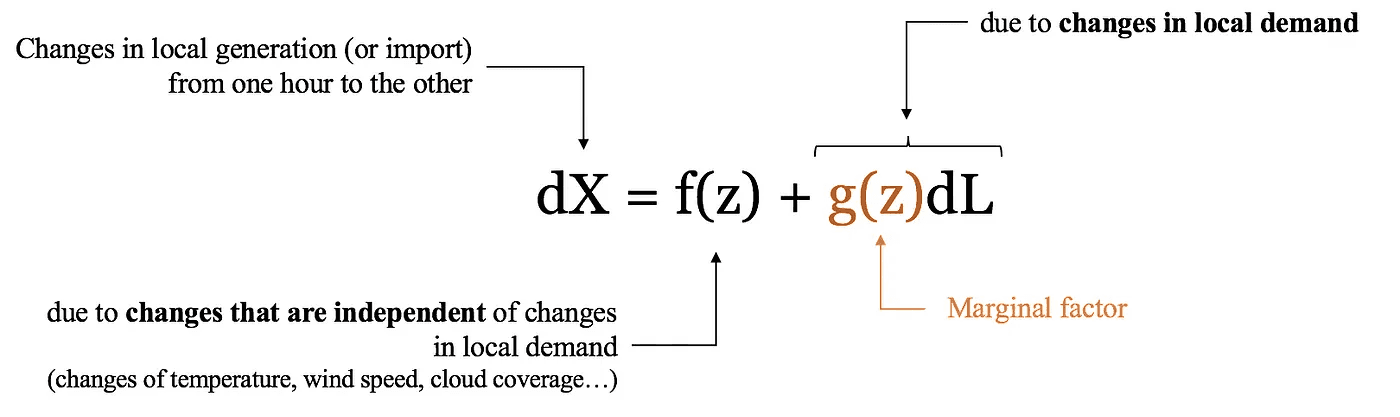 A change of generation (or import), depicted as dX, can be separated as the sum of a demand-dependent and a demand-independent contribution. The multiplier g(z) applied to a change in demand dL is the marginal factor.