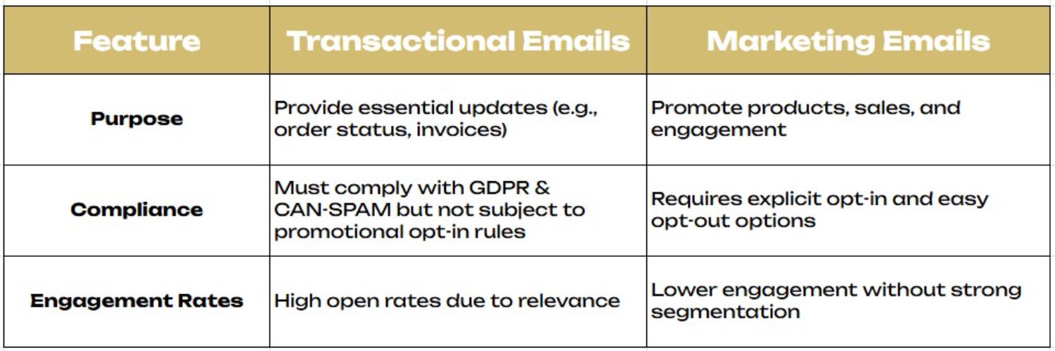 Transactional vs Marketing Features2.jpg – A table comparing the key differences between transactional and marketing emails.