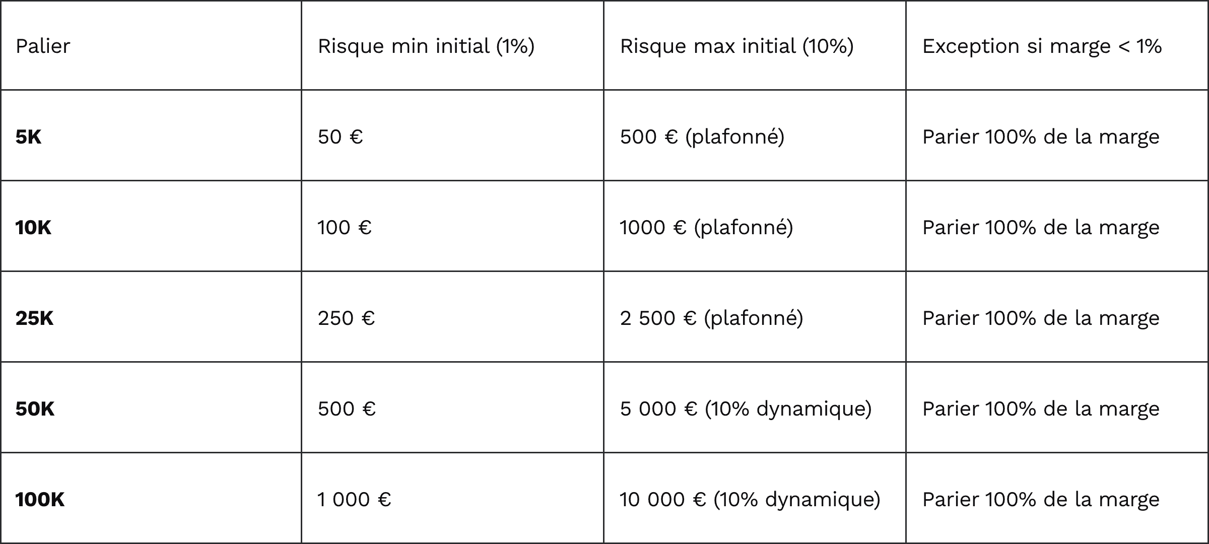 Tableau gestion du risque par sélection phase 1