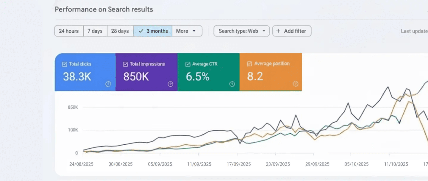 Google Search Console performance dashboard for Videsh Educon case study showing  38.3K total clicks, 850K impressions, 6.5% average click-through rate, and 8.2  average search position over 3-month period, demonstrating successful SEO strategy  and search visibility improvement by Mahendra digital marketing specialist