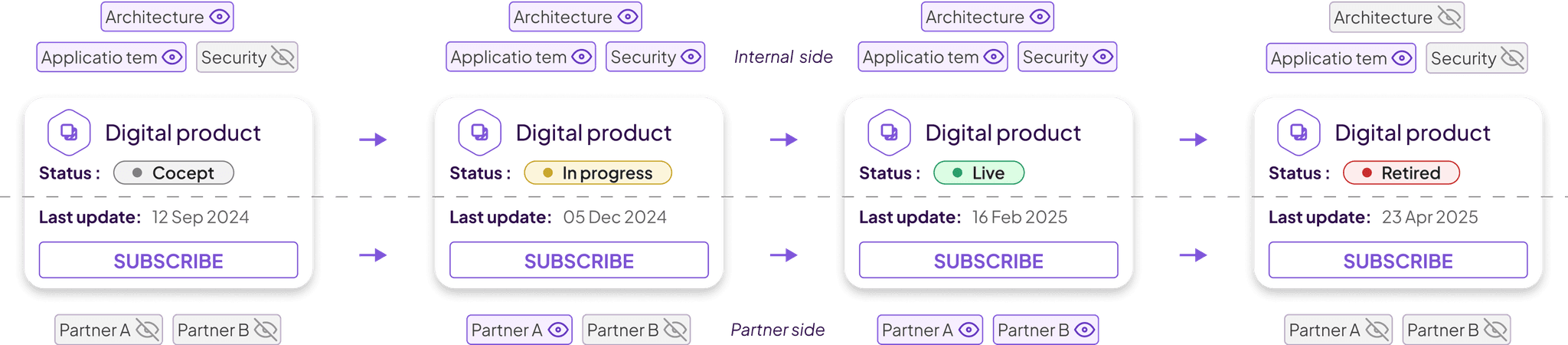 Catalog visibility management