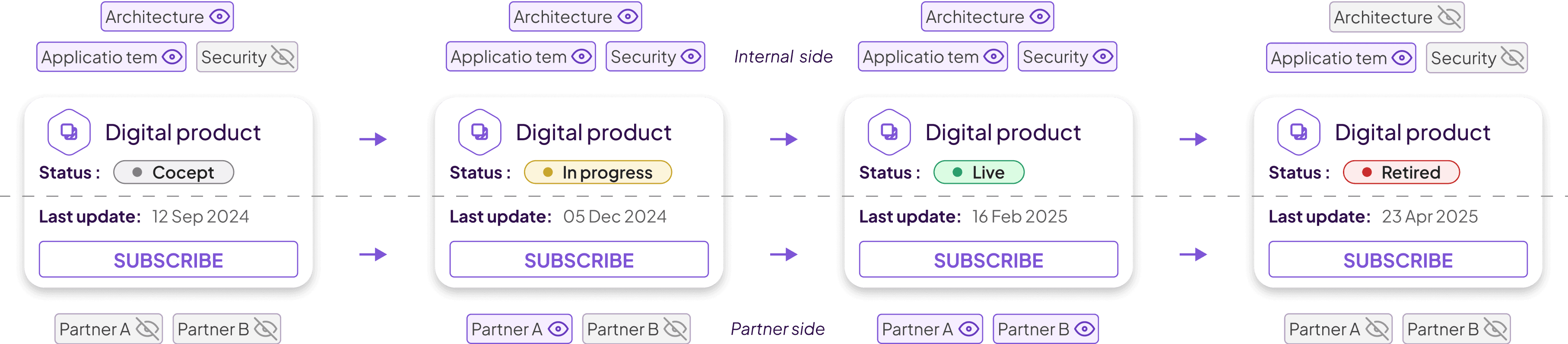 Catalog visibility management