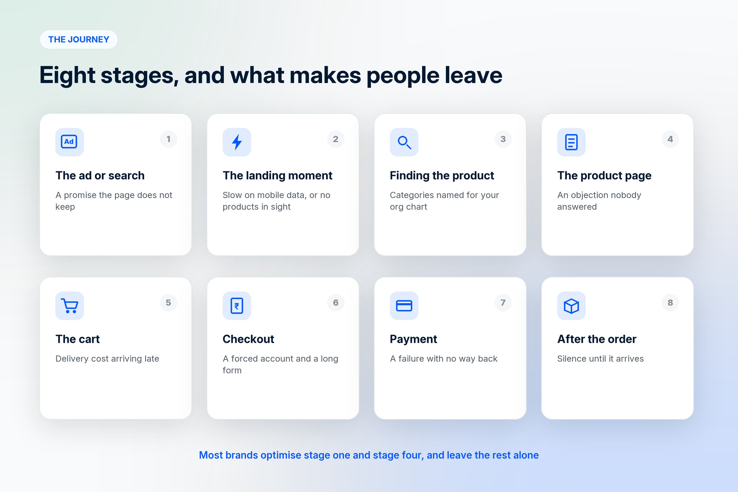 The eight stages of a D2C user journey with the reason buyers leave at each one, from an ad that over-promises to silence after the order