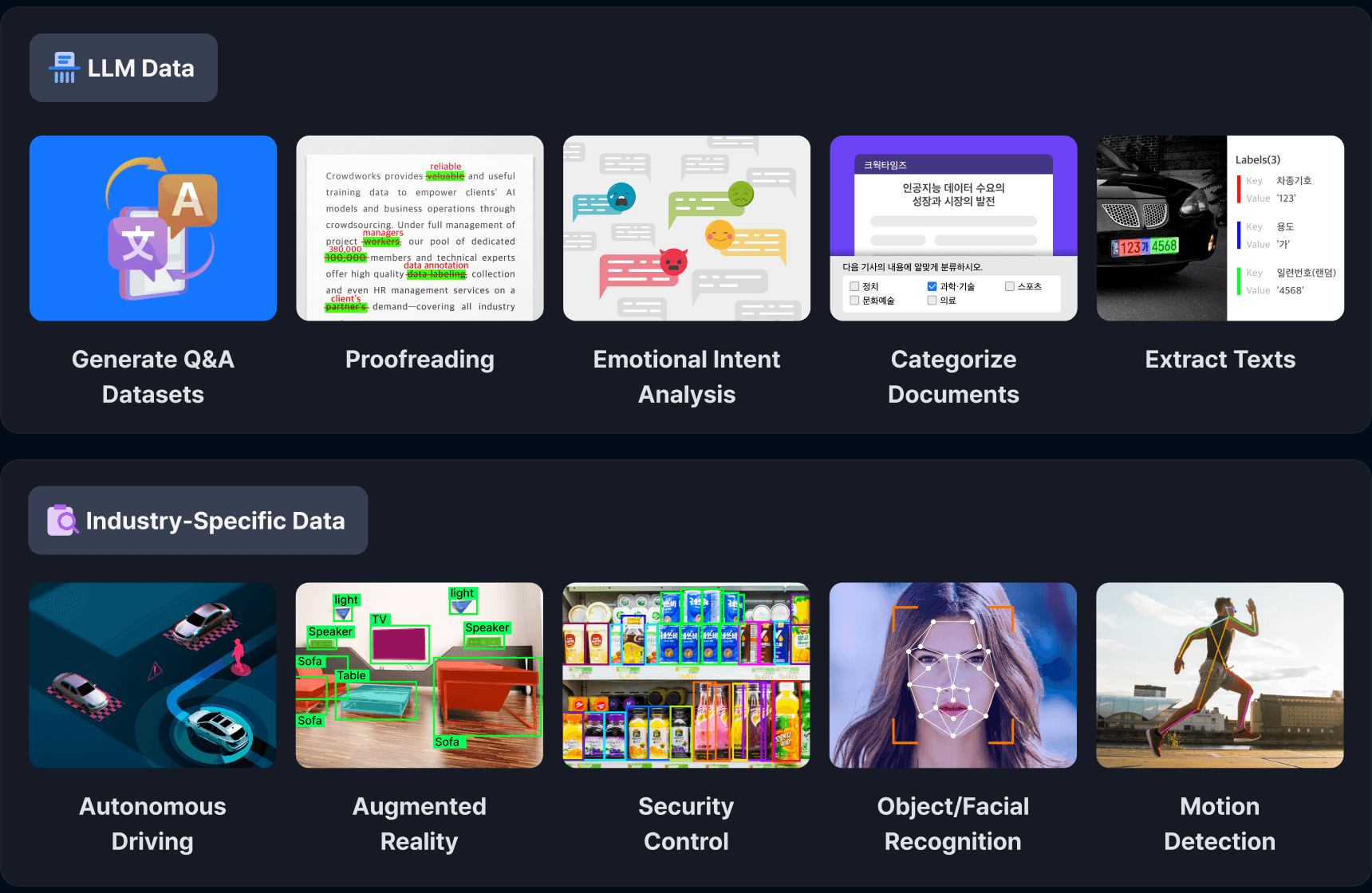 The image categorizes LLM data and industry-specific data built by Crowdworks, including Q&A dialogue sets, correction, sentiment analysis, document categorization, text extraction, autonomous driving, augmented reality, security control, object/face recognition, and motion recognition.