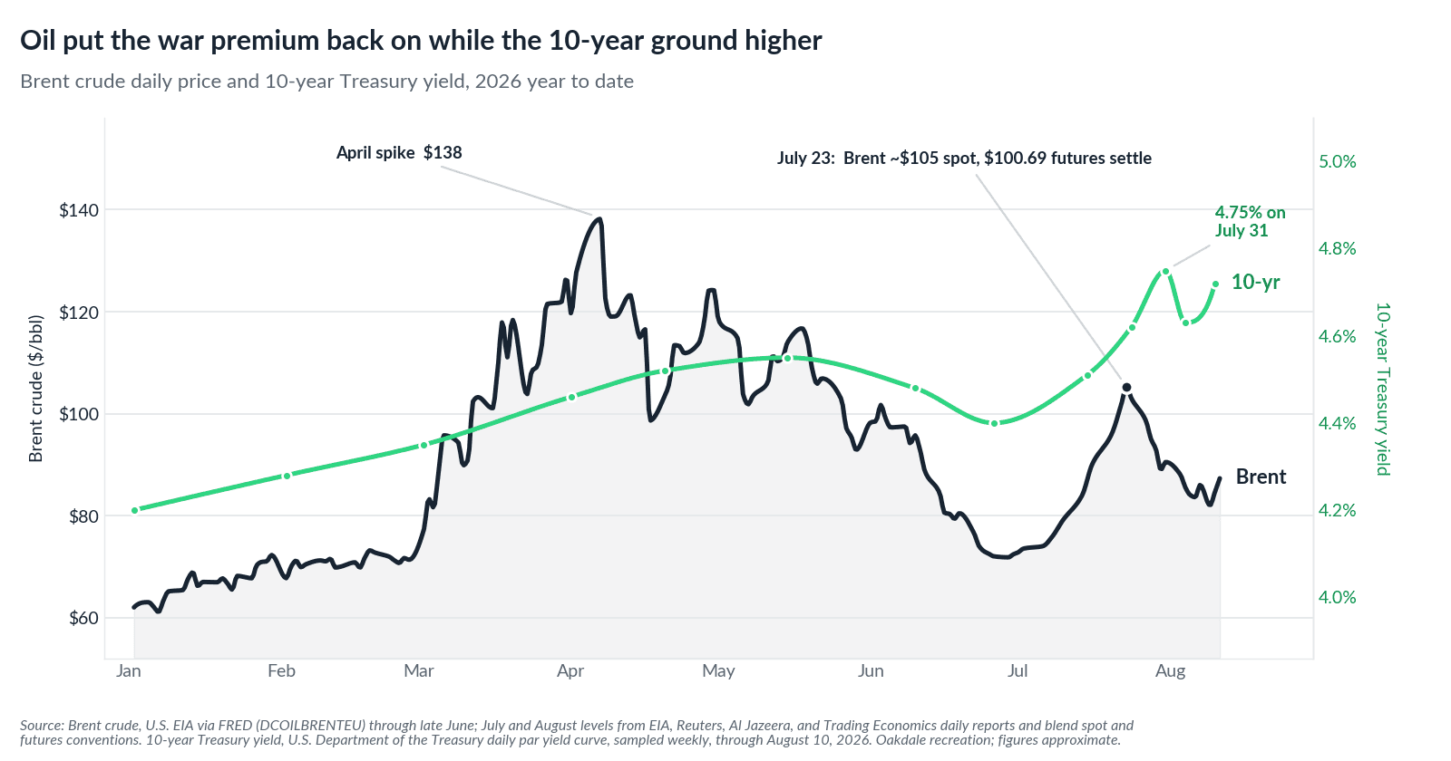 Brent crude price and 10-year Treasury yield in 2026