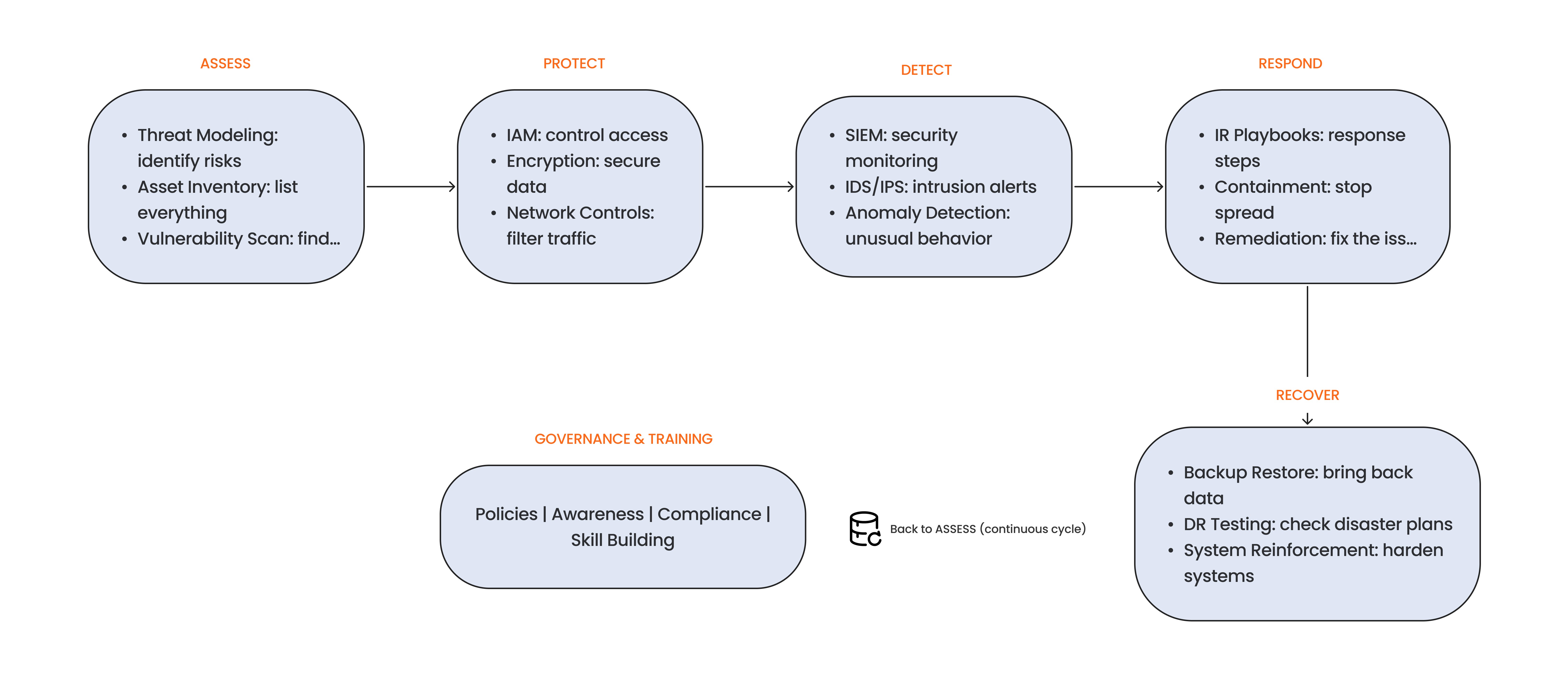 Fig: Enterprise Cybersecurity Strategy Lifecycle Model