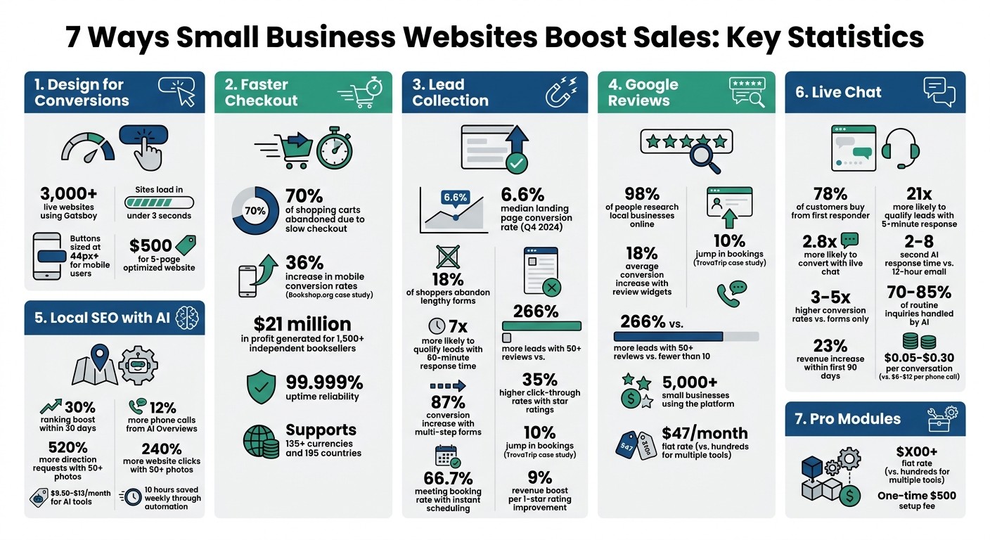 7 Website Strategies That Boost Small Business Sales: Key Statistics