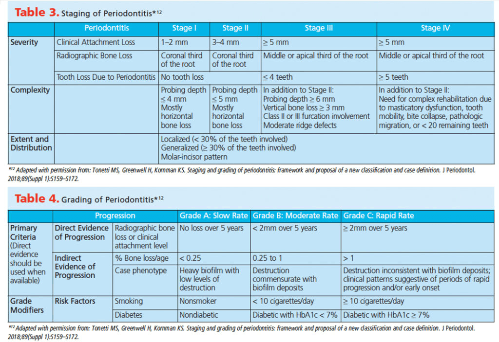 Table showing staging of periodontitis and grading of periodontitis