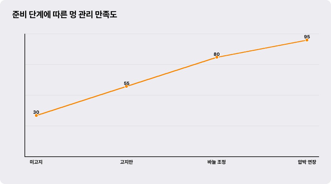 준비 단계에 따른 멍 관리 만족도