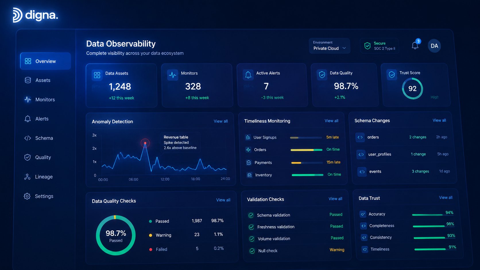 Enterprise data observability dashboard in a secure private cloud environment, showing anomaly detection, timeliness mon