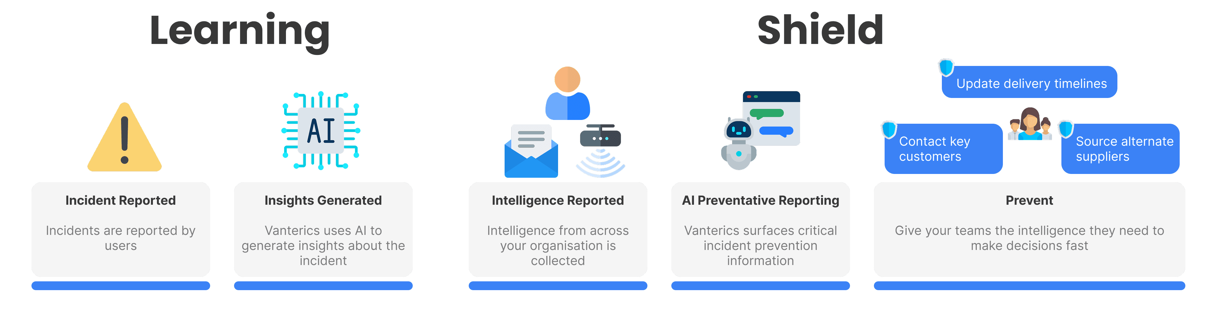 Diagram showing how Vanterics operates from left to right. Starting at Learning and moving over to Shield