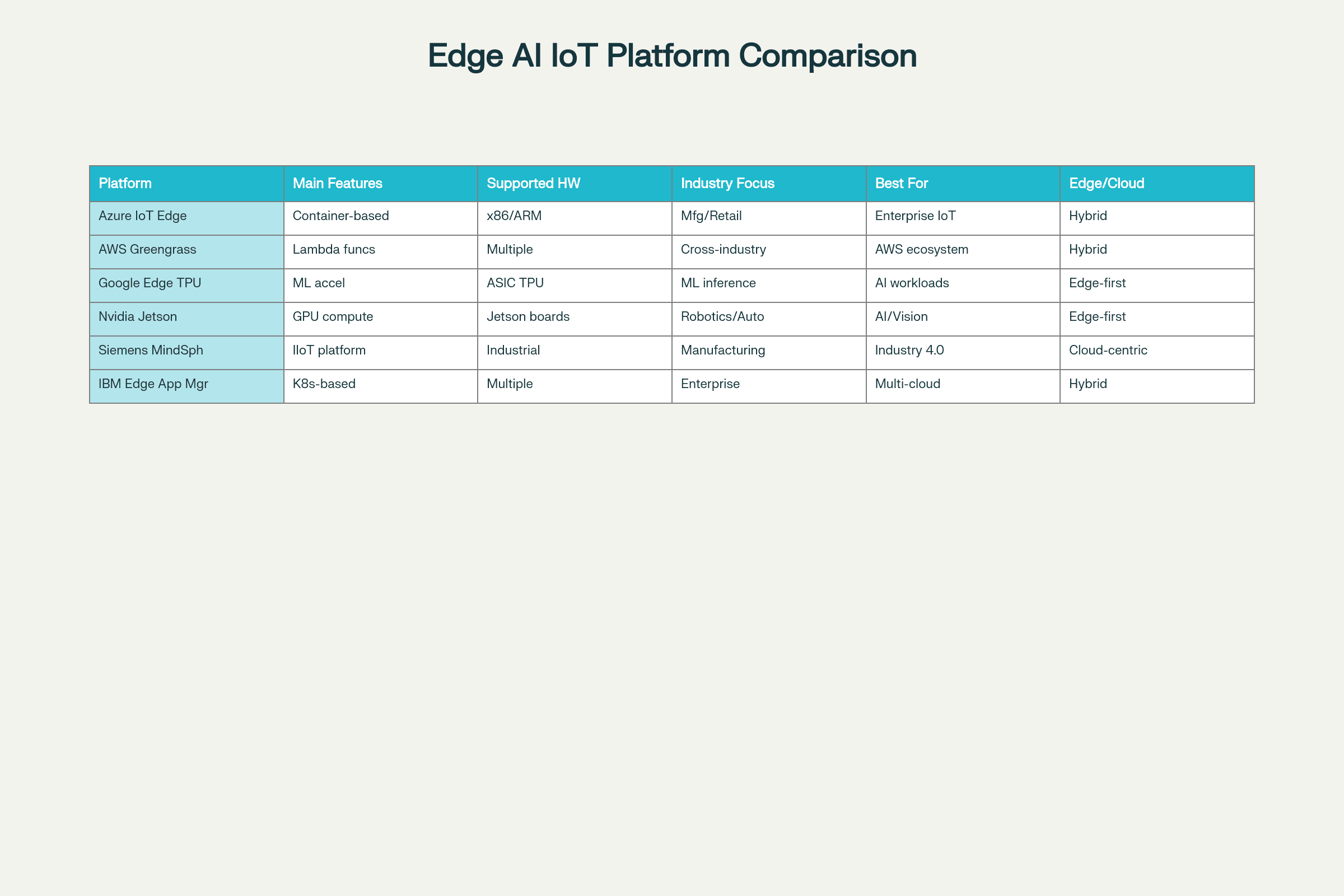 Edge AI & IoT Platform Comparison (2025)