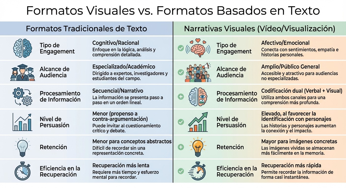 Comparación: Formatos Visuales vs Texto en Comunicación Científica