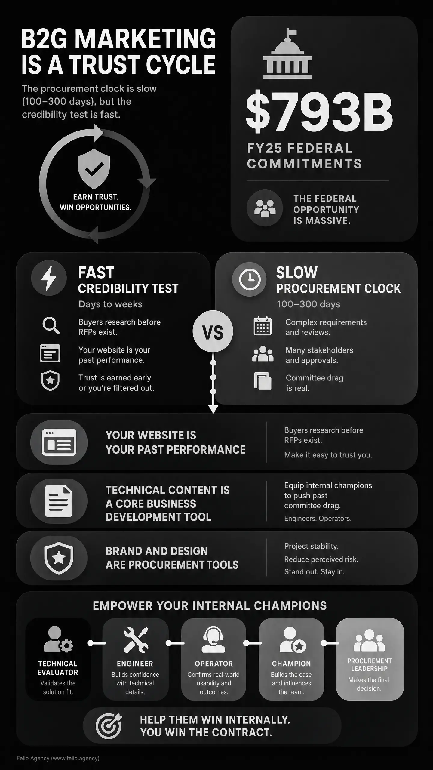 Infographic titled "B2G MARKETING IS A TRUST CYCLE," comparing "FAST CREDIBILITY TEST" (days to weeks) versus "SLOW PROCUREMENT CLOCK" (100 - 300 days), with "$793B FY25 FEDERAL COMMITMENTS" and the line "EARN TRUST. WIN OPPORTUNITIES."