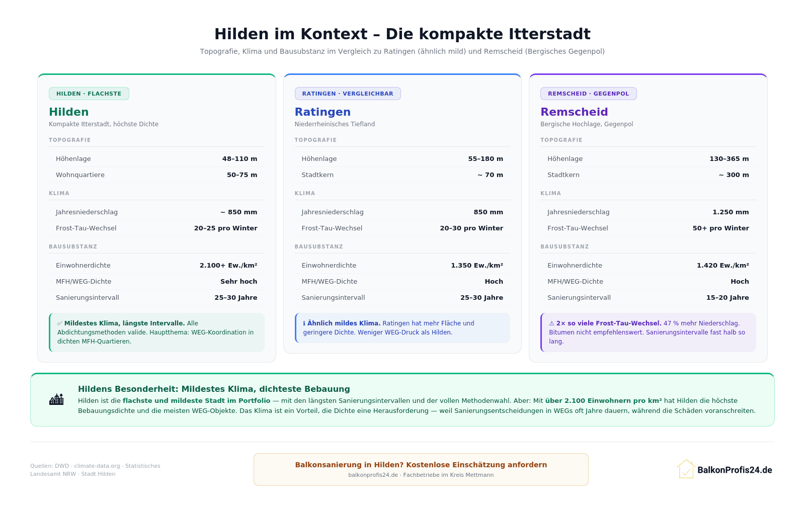 Infografik: Hilden im Vergleich zu Ratingen und Remscheid – flachste Stadt (48–110 m), mildestes Klima (850 mm, 20–25 FTW), höchste Einwohnerdichte (2.100+ Ew./km²). Alle Abdichtungsmethoden valide, längste Sanierungsintervalle, Hauptthema: WEG-Koordination.