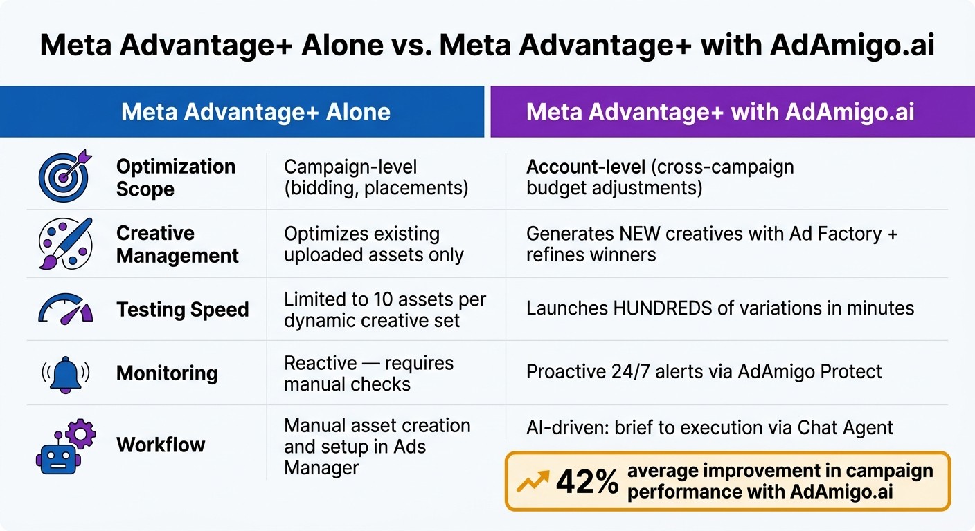 Meta Advantage+ Alone vs. Meta Advantage+ with AdAmigo.ai