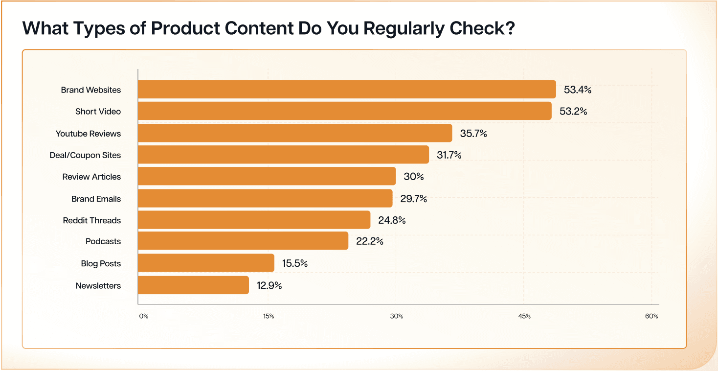 Levanta report showing 53% of people trust websites
