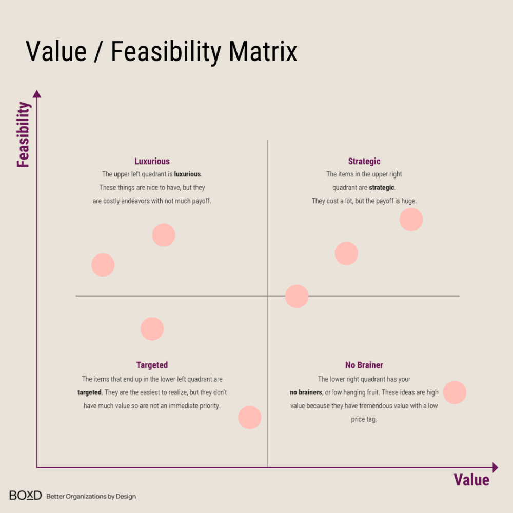 It’s called the Value / Feasibility Matrix.